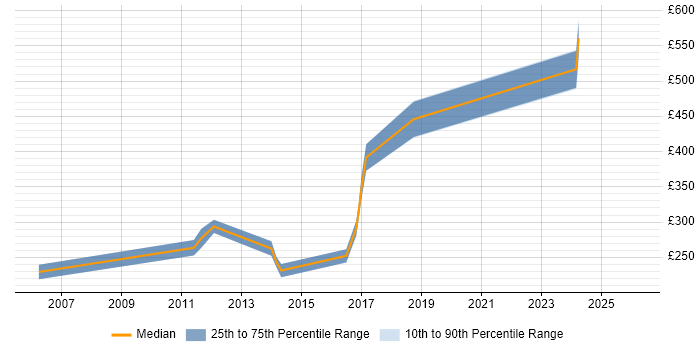 Contractor daily rate distribution trend for Data Migration Engineer job vacancies in Yorkshire
