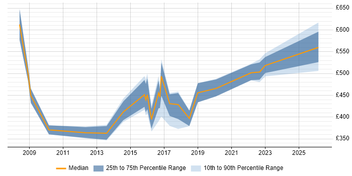 Contractor daily rate distribution trend for Data Migration Lead job vacancies in Yorkshire