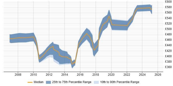 Contractor daily rate distribution trend for Data Migration Manager job vacancies in Yorkshire
