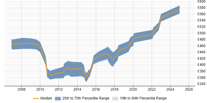 Contractor daily rate distribution trend for Data Migration Project Manager job vacancies in Yorkshire