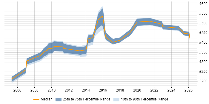 Contractor daily rate distribution trend for Data Modeller job vacancies in Yorkshire