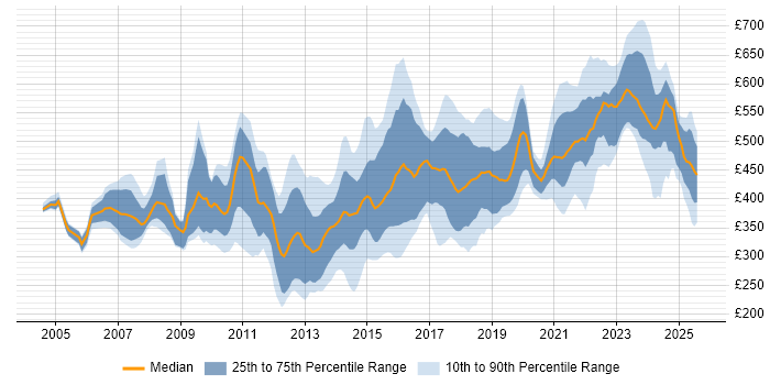Contractor daily rate distribution trend for jobs in Yorkshire citing Data Modelling