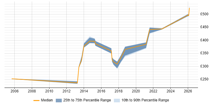 Contractor daily rate distribution trend for jobs in Yorkshire citing Data ONTAP