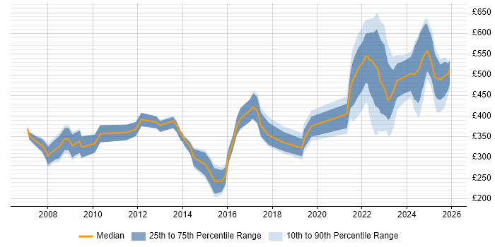 Contractor daily rate distribution trend for jobs in Yorkshire citing Data Protection Act