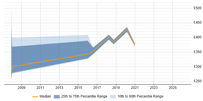 Contractor daily rate distribution trend for Data Protection Analyst job vacancies in Yorkshire