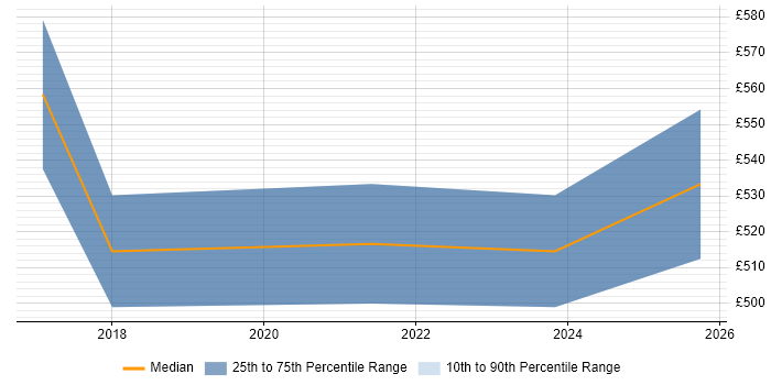 Contractor daily rate distribution trend for Data Protection Consultant job vacancies in Yorkshire Contractor daily rate distribution trend for Data Protection Consultant job vacancies in Yorkshire