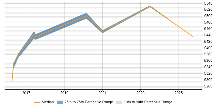 Contractor daily rate distribution trend for Data Protection Manager job vacancies in Yorkshire Contractor daily rate distribution trend for Data Protection Manager job vacancies in Yorkshire