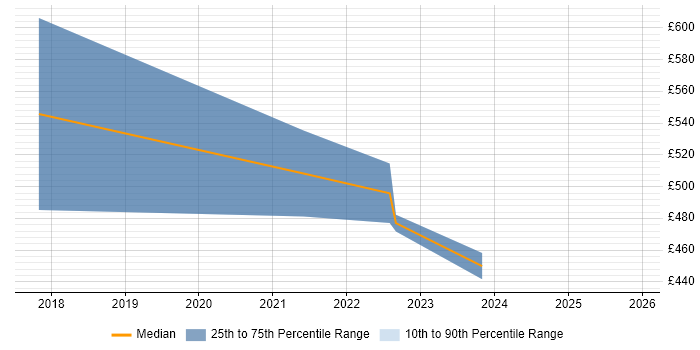 Contractor daily rate distribution trend for Data Protection Officer job vacancies in Yorkshire