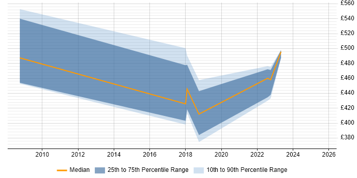 Contractor daily rate distribution trend for Data Quality Manager job vacancies in Yorkshire Contractor daily rate distribution trend for Data Quality Manager job vacancies in Yorkshire