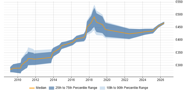 Contractor daily rate distribution trend for jobs in Yorkshire citing Data Reconciliation