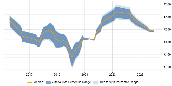 Contractor daily rate distribution trend for Data Scientist job vacancies in Yorkshire