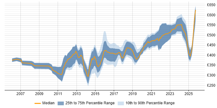 Contractor daily rate distribution trend for jobs in Yorkshire citing Data Structures