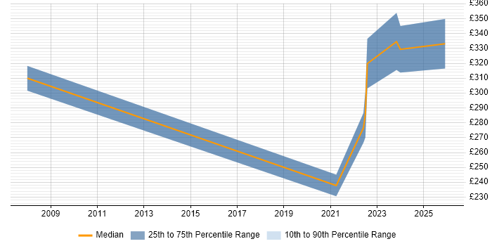 Contractor daily rate distribution trend for Data Technician job vacancies in Yorkshire
