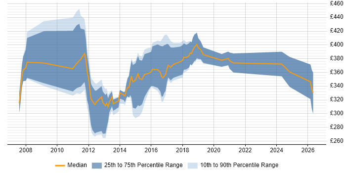 Contractor daily rate distribution trend for Data Warehouse Developer job vacancies in Yorkshire