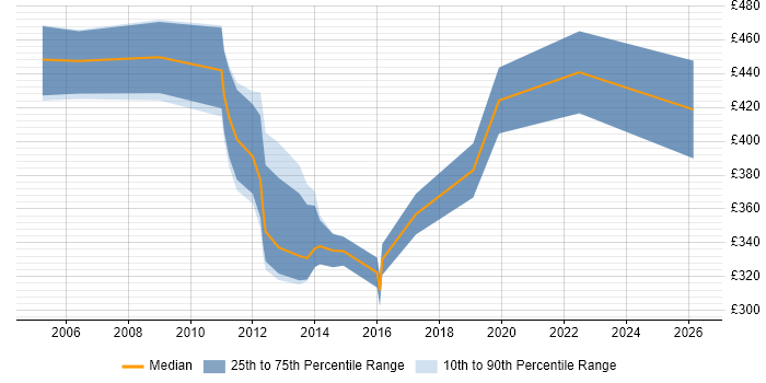 Contractor daily rate distribution trend for Data Warehouse Manager job vacancies in Yorkshire
