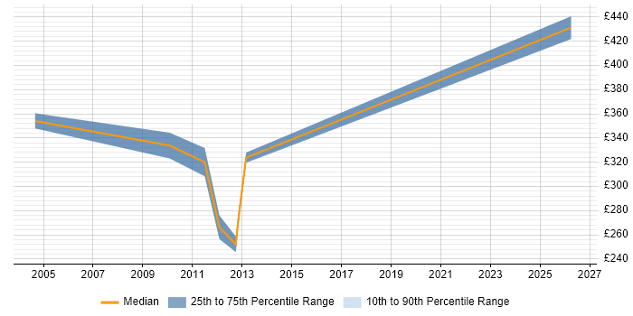 Contractor daily rate distribution trend for Data Warehouse Specialist job vacancies in Yorkshire