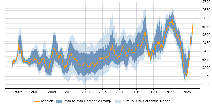 Contractor daily rate distribution trend for jobs in Yorkshire citing Data Warehouse