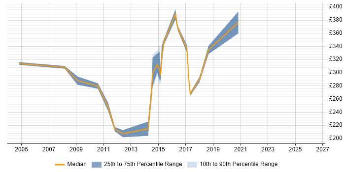 Contractor daily rate distribution trend for Database Analyst job vacancies in Yorkshire