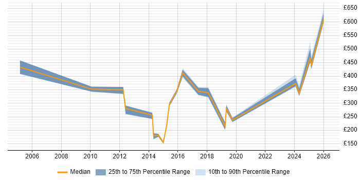 Contractor daily rate distribution trend for Database Engineer job vacancies in Yorkshire
