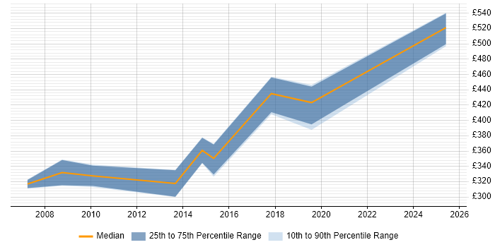 Contractor daily rate distribution trend for Database Manager job vacancies in Yorkshire Contractor daily rate distribution trend for Database Manager job vacancies in Yorkshire