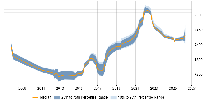 Contractor daily rate distribution trend for jobs in Yorkshire citing Database Migration