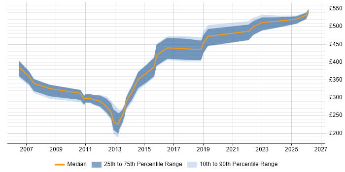 Contractor daily rate distribution trend for jobs in Yorkshire citing Database Security