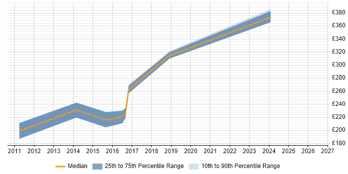 Contractor daily rate distribution trend for Database Specialist job vacancies in Yorkshire