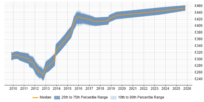 Contractor daily rate distribution trend for jobs in Yorkshire citing Database Tuning