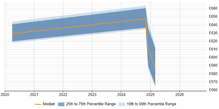 Contractor daily rate distribution trend for Databricks Architect job vacancies in Yorkshire