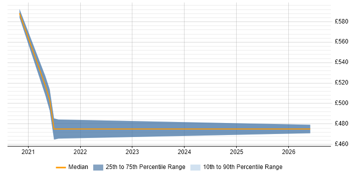 Contractor daily rate distribution trend for Databricks Data Engineer job vacancies in Yorkshire