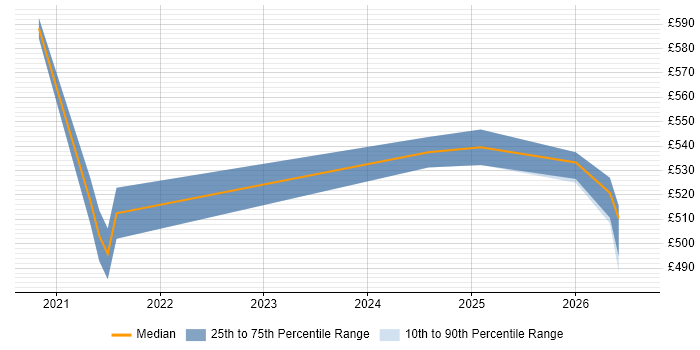 Contractor daily rate distribution trend for Databricks Engineer job vacancies in Yorkshire