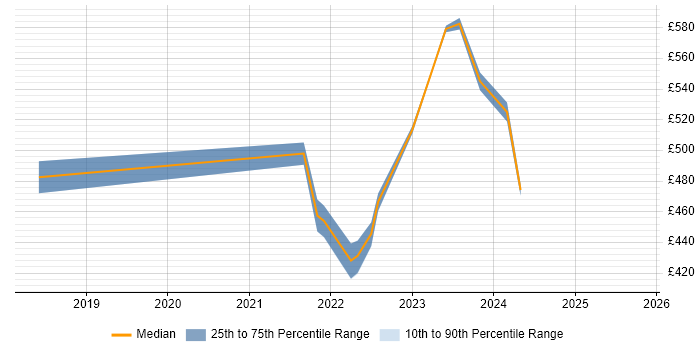 Contractor daily rate distribution trend for jobs in Yorkshire citing Datadog