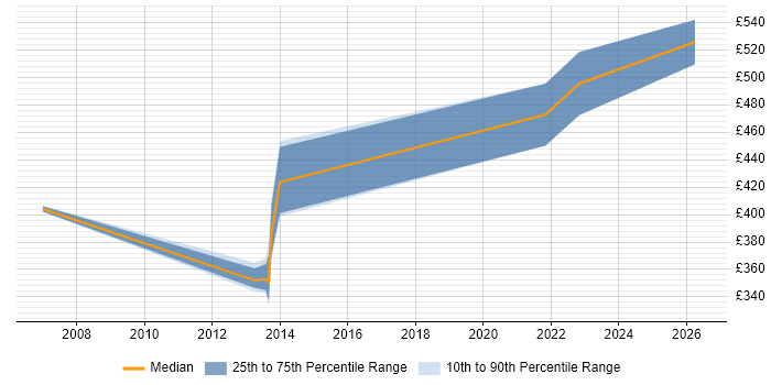 Contractor daily rate distribution trend for DB2 Programmer job vacancies in Yorkshire