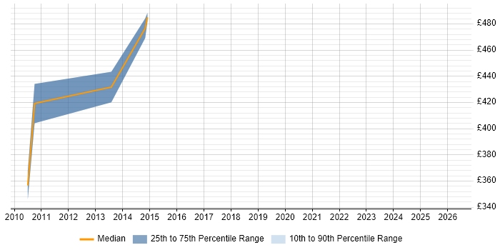 Contractor daily rate distribution trend for DB2 Specialist job vacancies in Yorkshire
