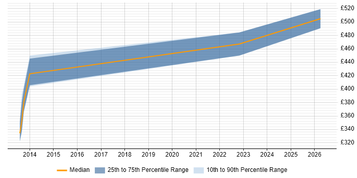 Contractor daily rate distribution trend for DB2 Systems Programmer job vacancies in Yorkshire