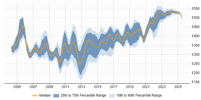 Contractor daily rate distribution trend for DBA job vacancies in Yorkshire Contractor daily rate distribution trend for DBA job vacancies in Yorkshire