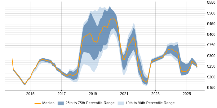 Contractor daily rate distribution trend for jobs in Yorkshire citing DBS Check