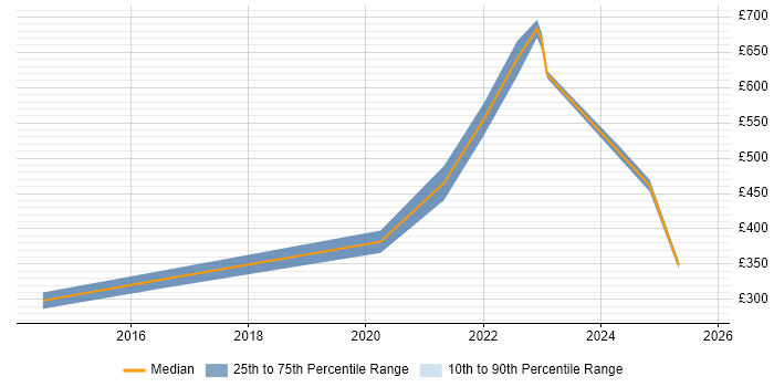Contractor daily rate distribution trend for jobs in Yorkshire citing dbt Contractor daily rate distribution trend for jobs in Yorkshire citing dbt