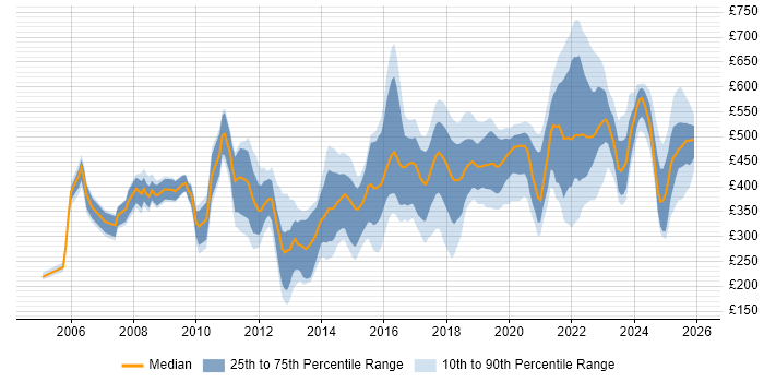 Contractor daily rate distribution trend for jobs in Yorkshire citing Decision-Making