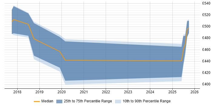 Contractor daily rate distribution trend for jobs in Yorkshire citing Deep Learning