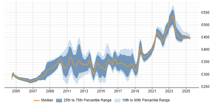 Contractor daily rate distribution trend for jobs in Yorkshire citing Defect Management