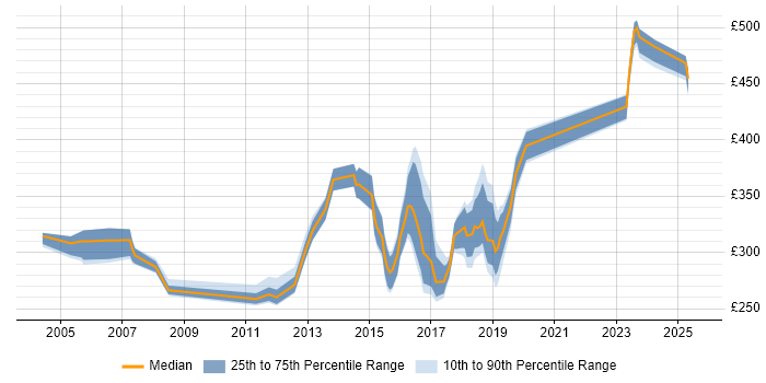 Contractor daily rate distribution trend for jobs in Yorkshire citing Defect Tracking
