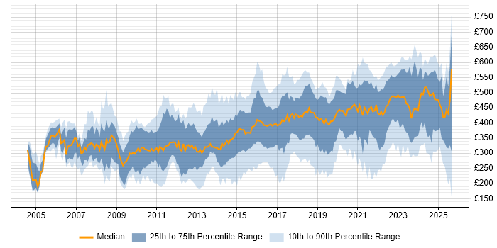 Contractor daily rate distribution trend for jobs in Yorkshire citing Degree
