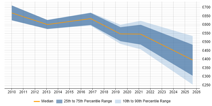 Contractor daily rate distribution trend for Delivery Director job vacancies in Yorkshire Contractor daily rate distribution trend for Delivery Director job vacancies in Yorkshire