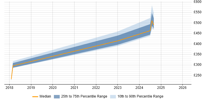 Contractor daily rate distribution trend for jobs in Yorkshire citing Dell DRAC