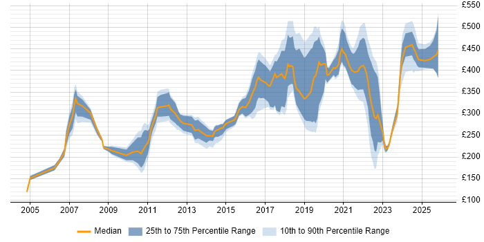 Contractor daily rate distribution trend for jobs in Yorkshire citing Dell
