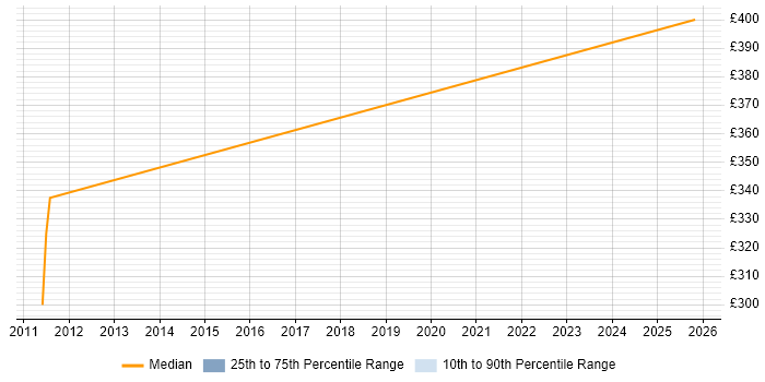 Contractor daily rate distribution trend for Delphi Software Engineer job vacancies in Yorkshire