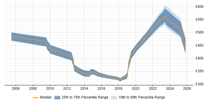 Contractor daily rate distribution trend for jobs in Yorkshire citing Demand Management