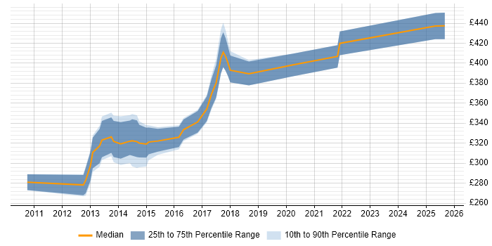 Contractor daily rate distribution trend for jobs in Yorkshire citing Dependency Injection Contractor daily rate distribution trend for jobs in Yorkshire citing Dependency Injection