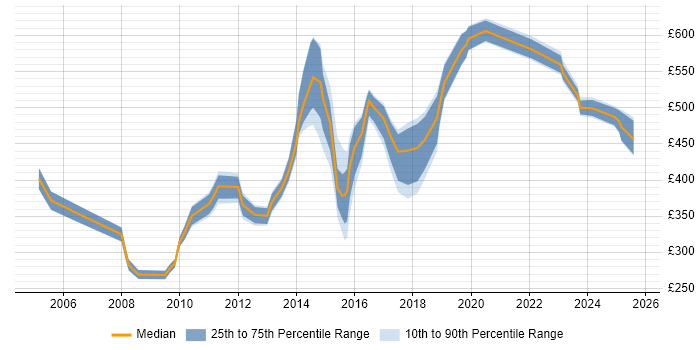 Contractor daily rate distribution trend for jobs in Yorkshire citing Dependency Management